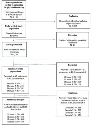 Health literacy and loneliness among physically inactive Danes aged 18–65: a cross-sectional study